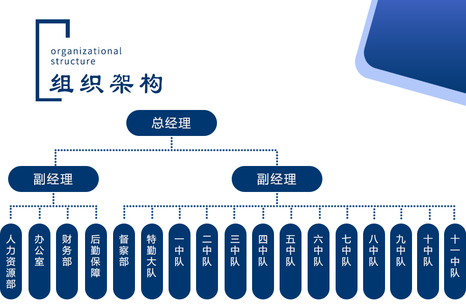  企業(yè)簡介 組織架構 煙臺保安_煙臺保安公司_煙臺福山保安_煙臺市福山區(qū)保安服務公司